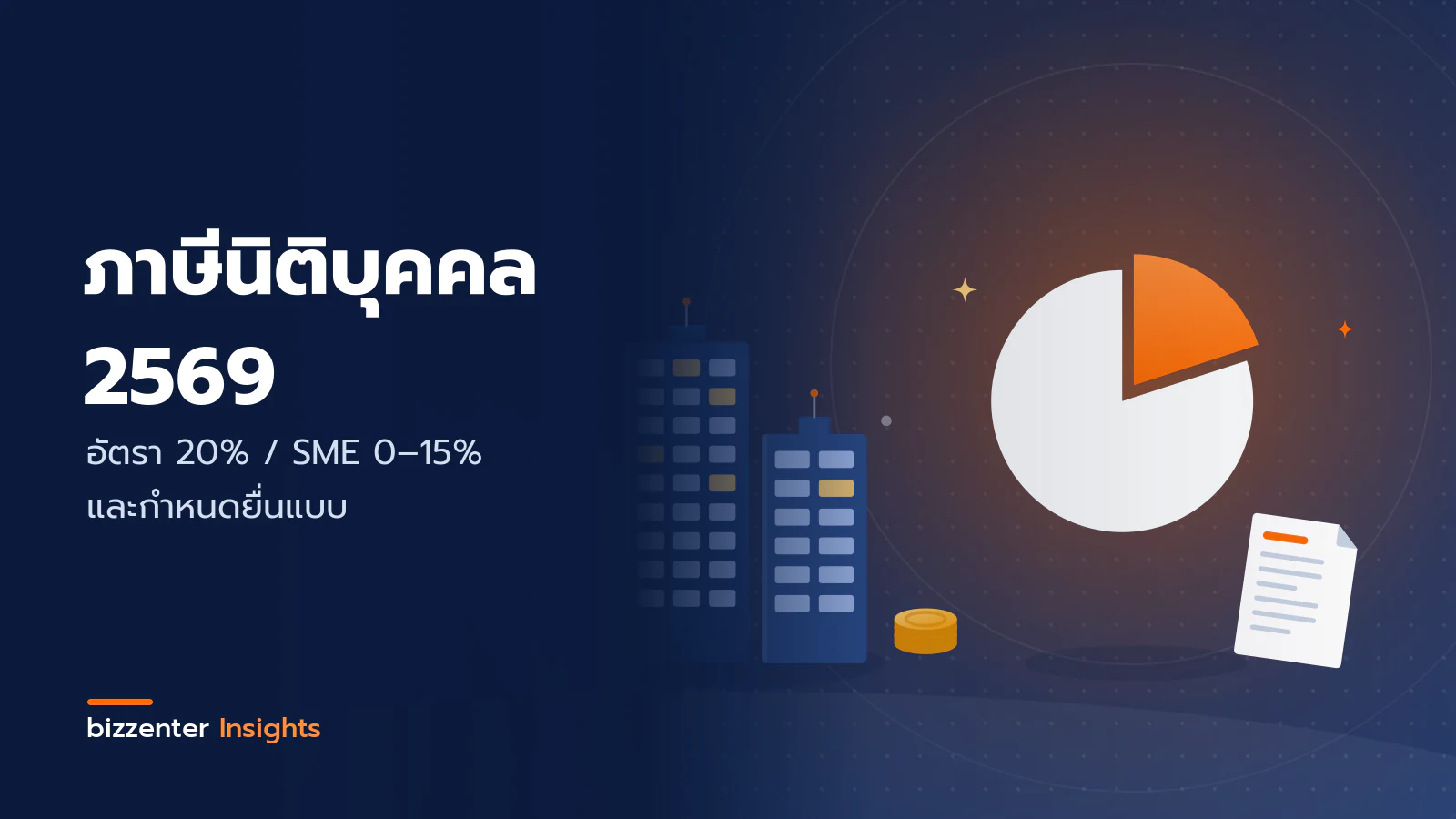 ภาพปกบทความ "ภาษีนิติบุคคล 2569" อัตรา 20% / SME 0–15% และกำหนดยื่นแบบ — ภาพประกอบภาษีเงินได้นิติบุคคล: อาคารสำนักงานบริษัท กับแผนภูมิวงกลมที่แยกส่วนภาษีออกจากกำไร